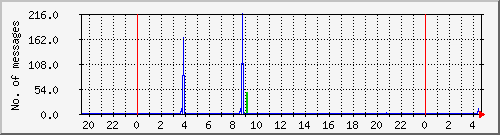 postfix-smtp Traffic Graph